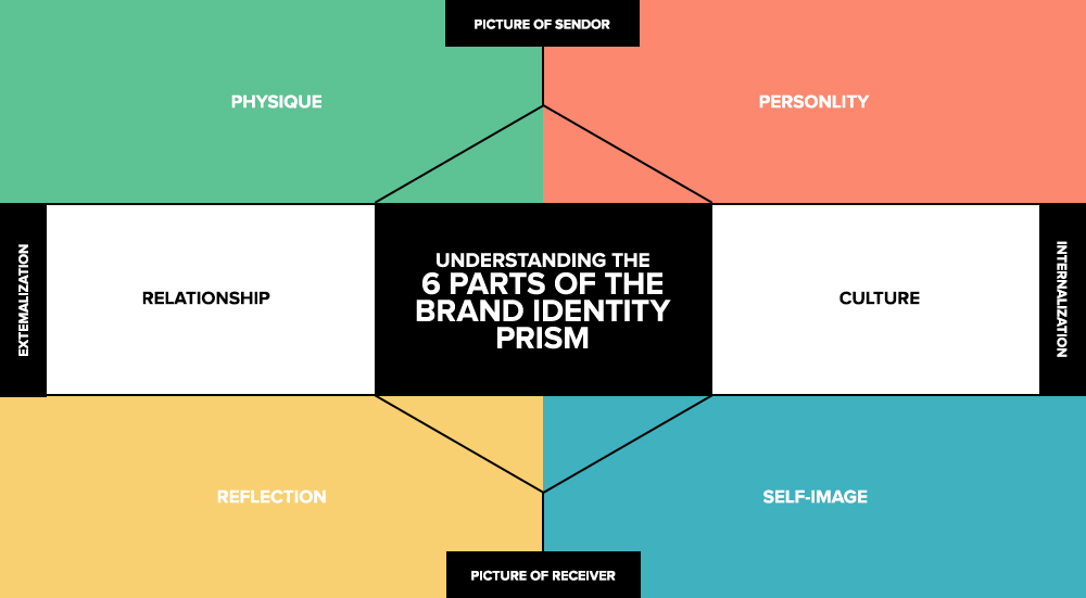 Understanding the 6 parts of the Brand Identity Prism with example